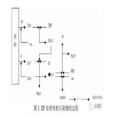 電芬頓法在廢水處理的應(yīng)用