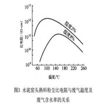 影響水泥窯頭電除塵器收塵效率的因素