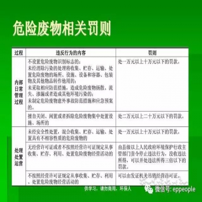 最新危廢常見(jiàn)違法行為及對(duì)策！50條